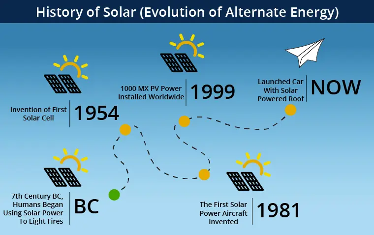 when solar panel invented - When did first solar become public