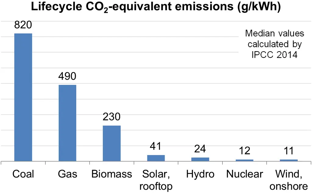 carbon emissions of solar panels - Which energy source has the highest CO2 emission