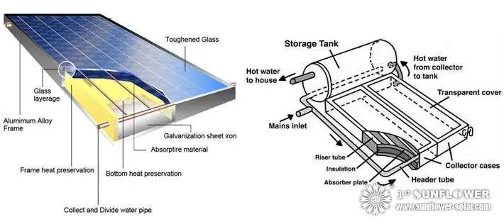 Paneles solares planos para sistemas de agua caliente - Which is better flat panel solar water heater or evacuated tube flat panel solar hot water systems - Which is better flat panel solar water heater or evacuated tube