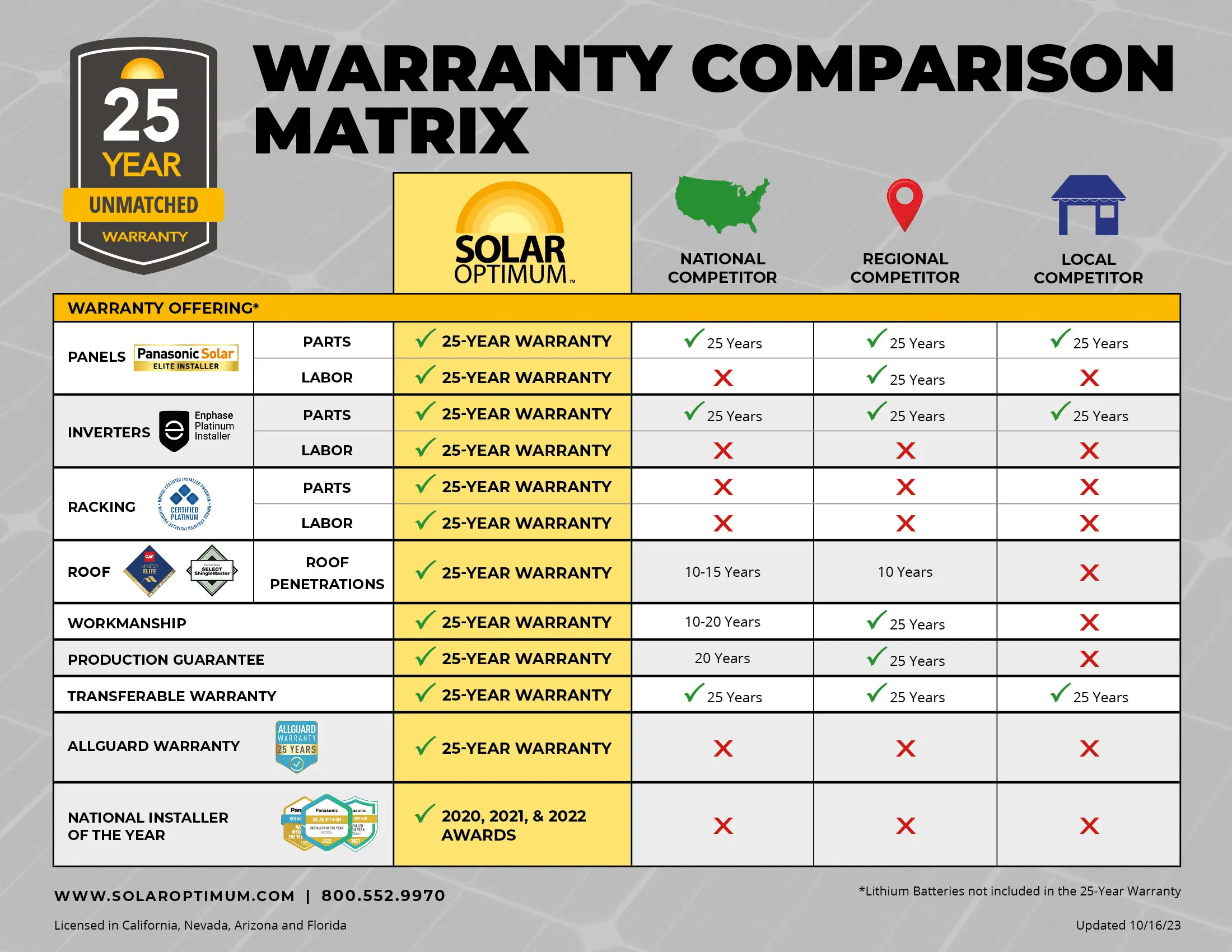 best solar panel warranty - Which solar panels have 25 year warranty