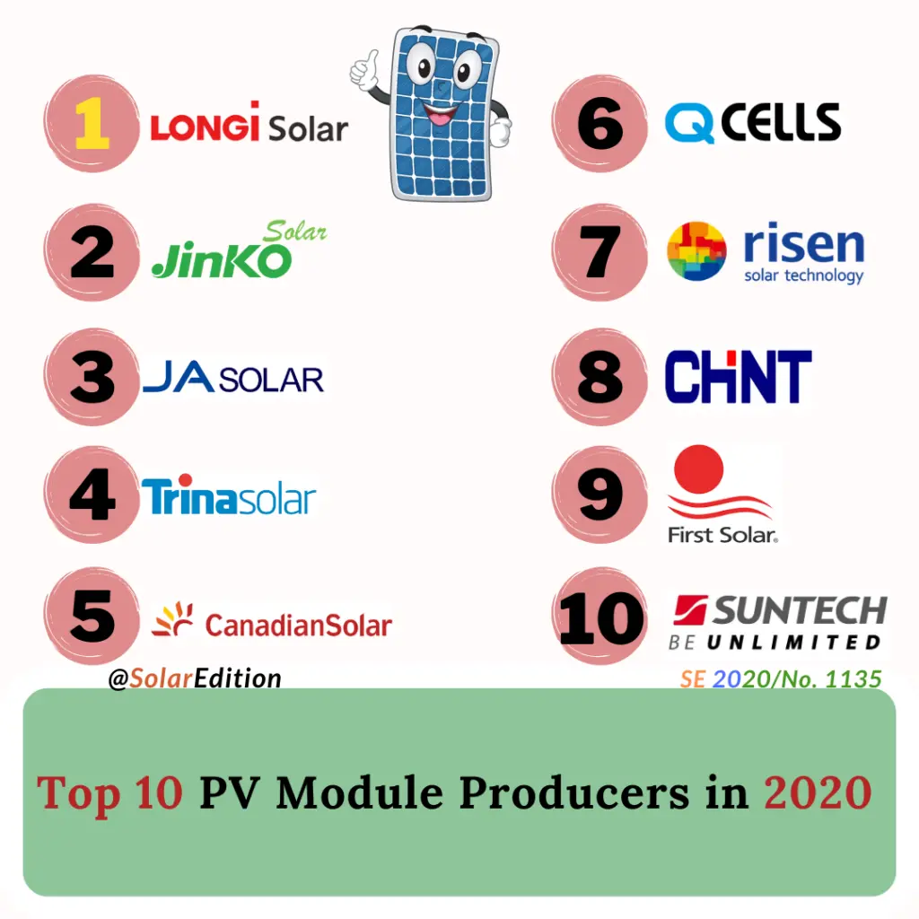 leading solar panel manufacturers - Who leads the world in solar panel production