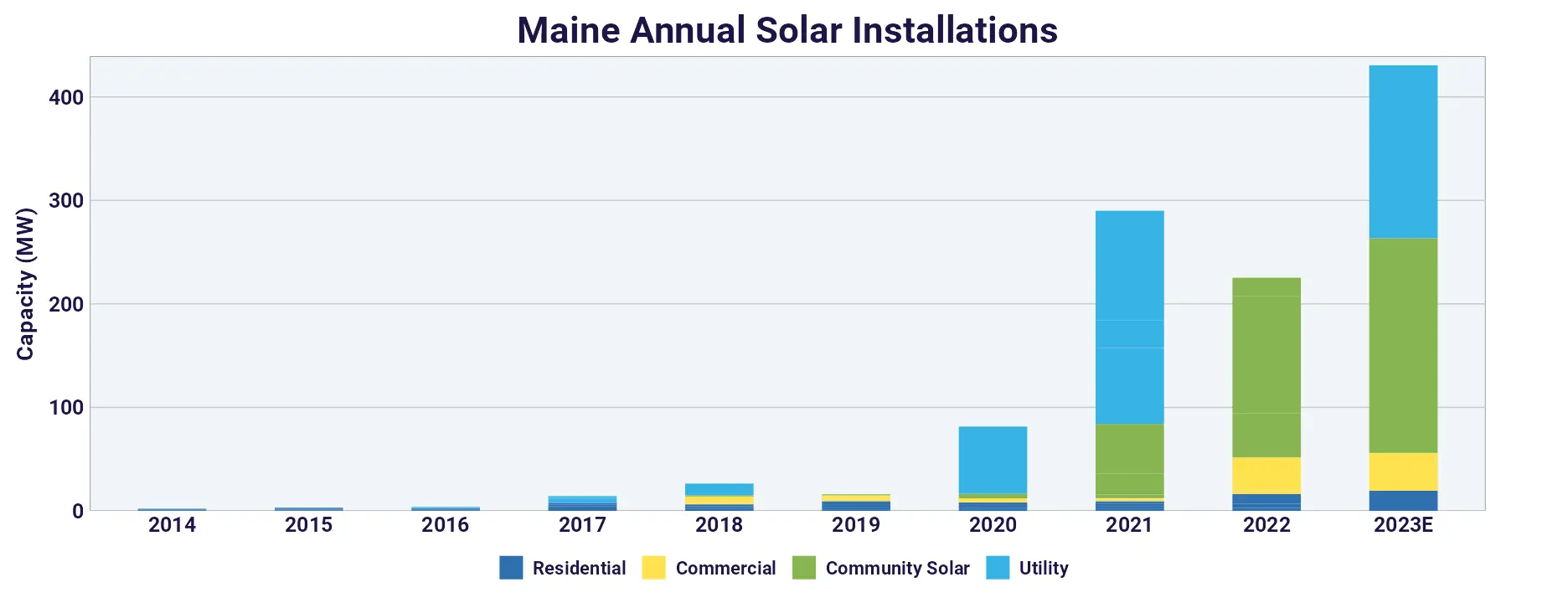 maine solar energy association - Why are there so many solar farms in Maine