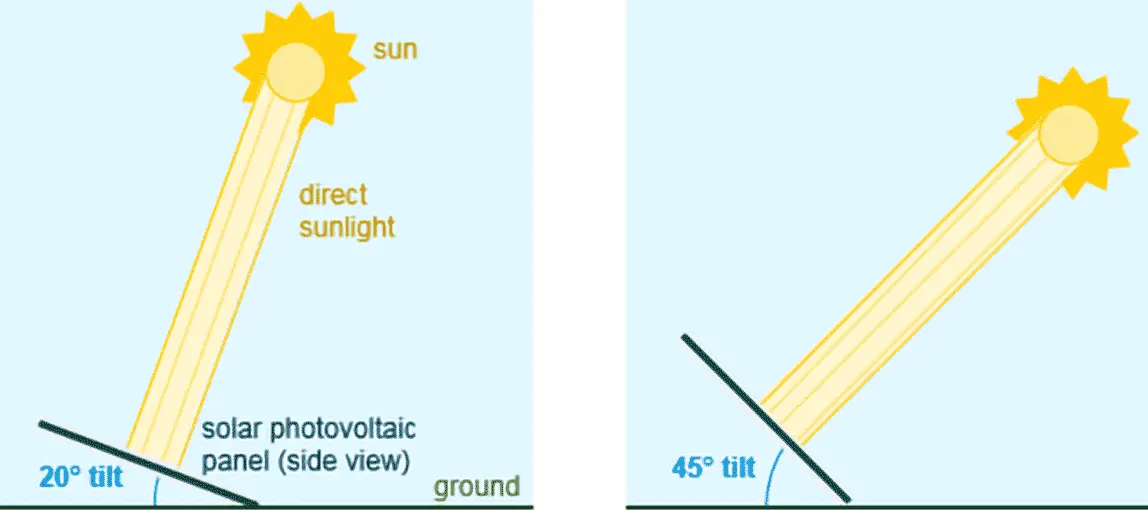 solar panel tilt angle - Why is a fixed tilt angle 90