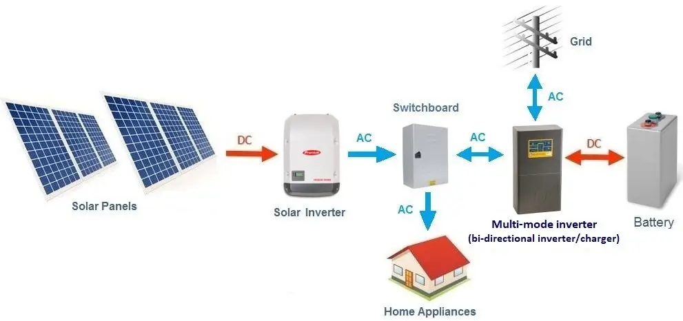ac or dc solar panels - Why solar panels generate DC and not AC